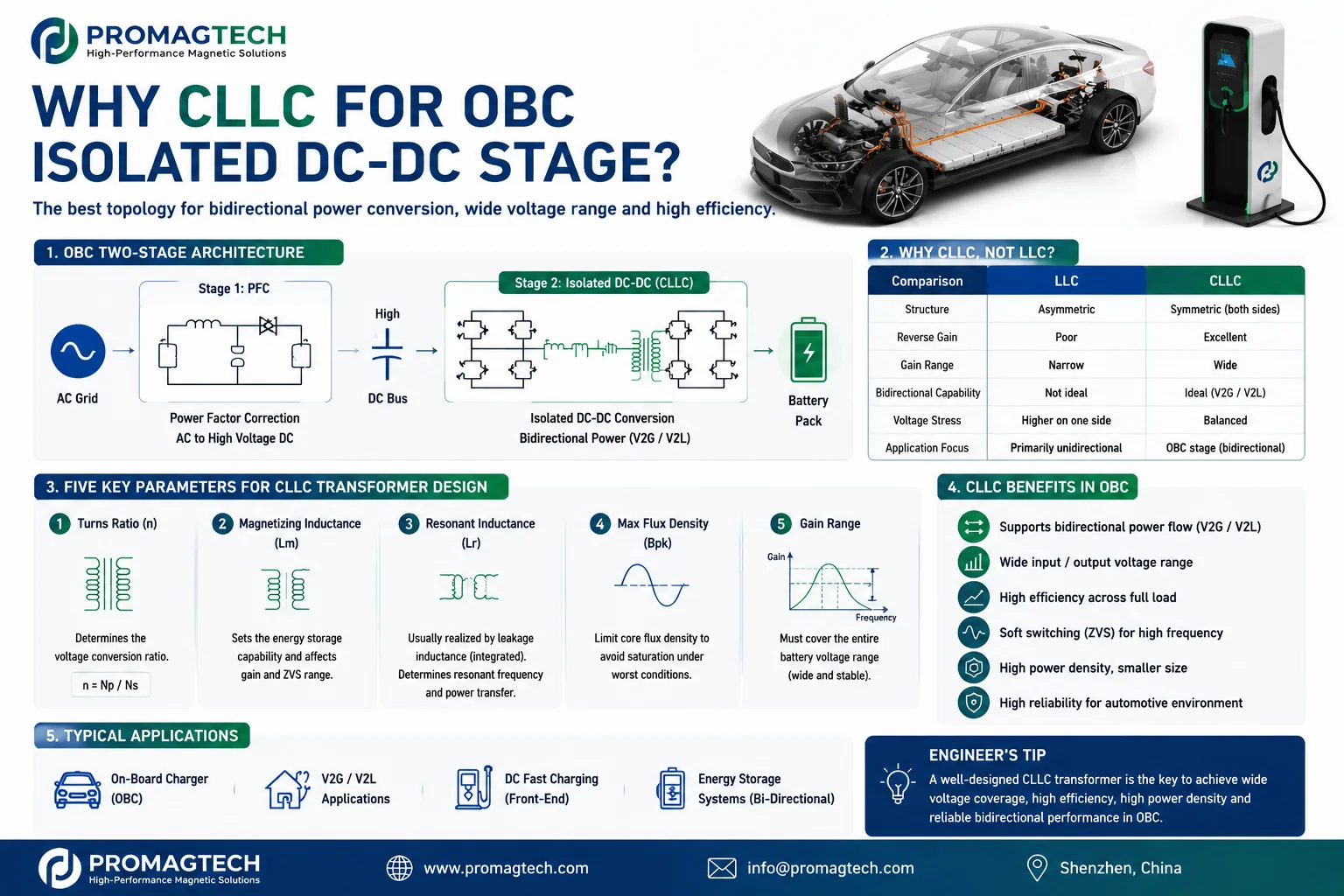800V OBC CLLC bidirectional transformer selection