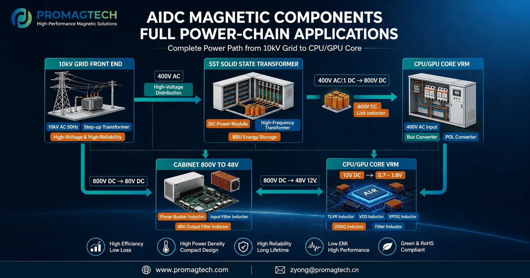 AIDC magnetic components full power-chain applications