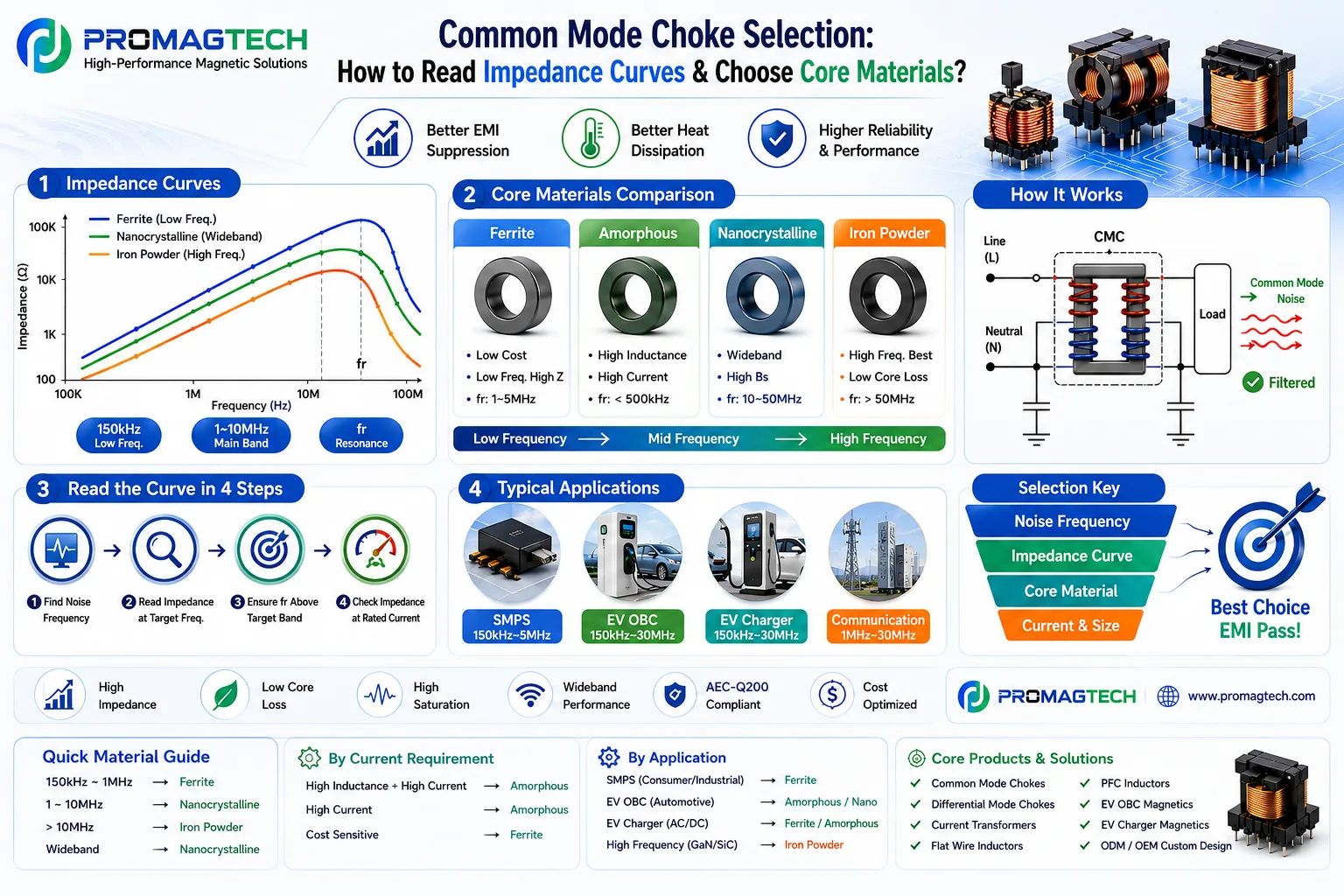 Common mode choke selection guide showing impedance curves and magnetic core material comparison