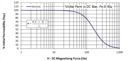 Fe-Si 60u initial permeability versus DC bias curve for high-current inductor review