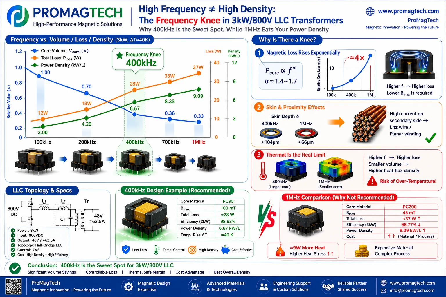400kHz LLC transformer frequency knee