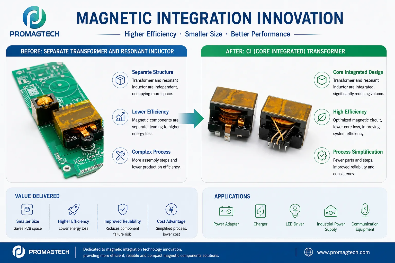 Magnetic integration comparison between separate transformer and core integrated transformer