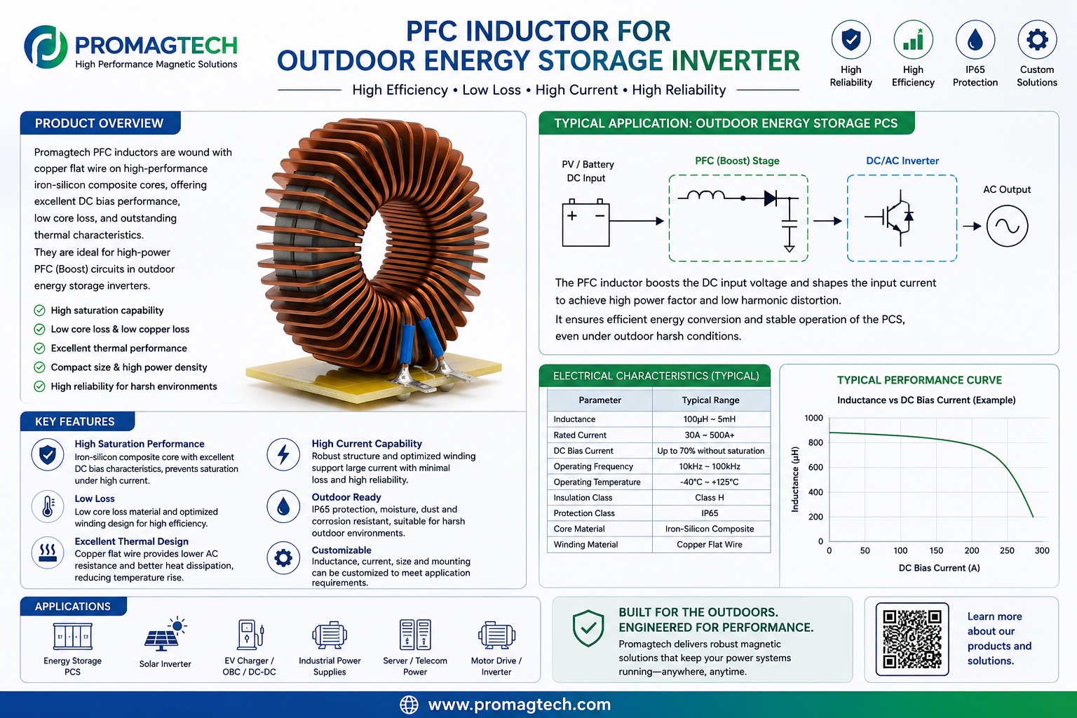 Toroidal flat wire PFC inductor for PV and outdoor energy storage inverter